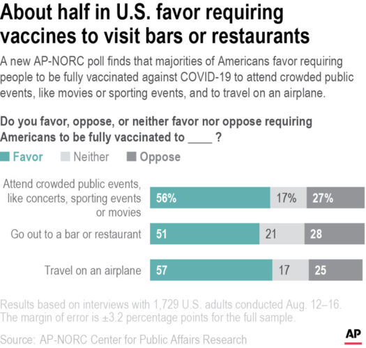 Fri. 9:04 a.m.: AP-NORC poll: COVID anxiety up, vaccine requirements favored